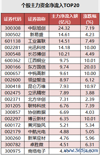 个股主力资金净流入TOP20.png