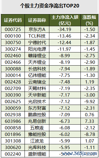 个股主力资金净流出TOP20.png