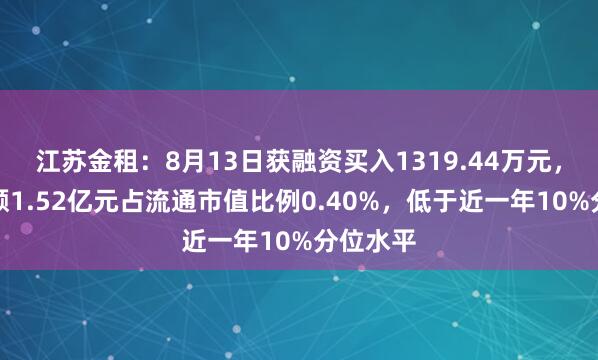 江苏金租：8月13日获融资买入1319.44万元，融资余额1.52亿元占流通市值比例0.40%，低于近一年10%分位水平