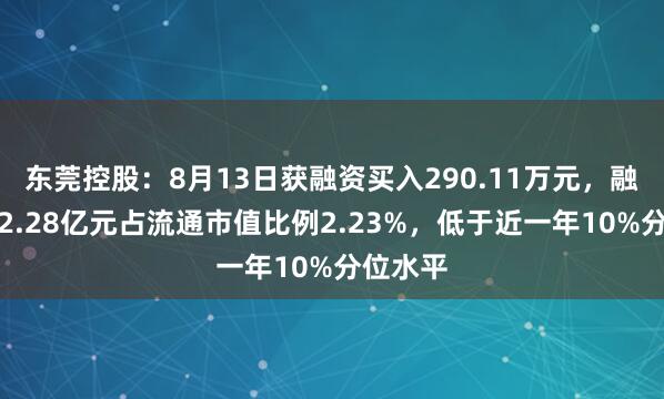 东莞控股：8月13日获融资买入290.11万元，融资余额2.28亿元占流通市值比例2.23%，低于近一年10%分位水平